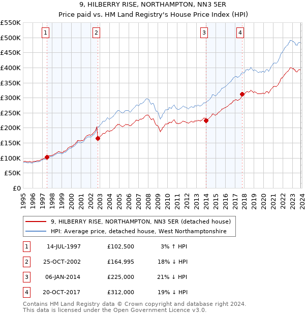 9, HILBERRY RISE, NORTHAMPTON, NN3 5ER: Price paid vs HM Land Registry's House Price Index