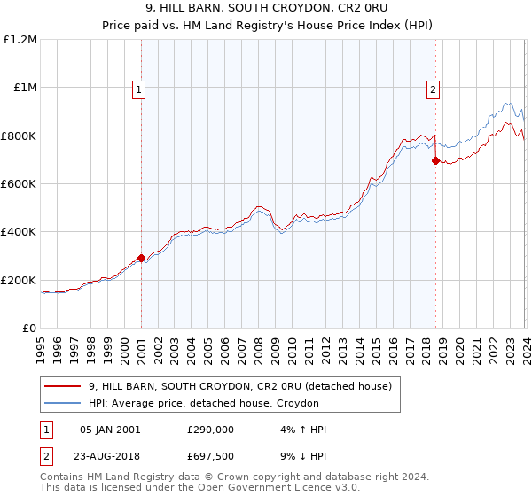 9, HILL BARN, SOUTH CROYDON, CR2 0RU: Price paid vs HM Land Registry's House Price Index