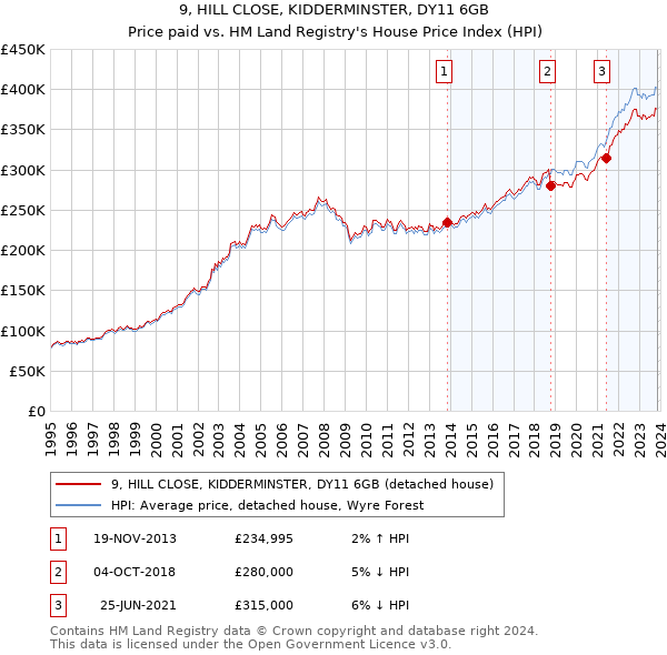 9, HILL CLOSE, KIDDERMINSTER, DY11 6GB: Price paid vs HM Land Registry's House Price Index