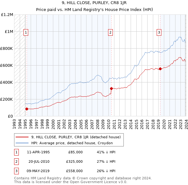 9, HILL CLOSE, PURLEY, CR8 1JR: Price paid vs HM Land Registry's House Price Index