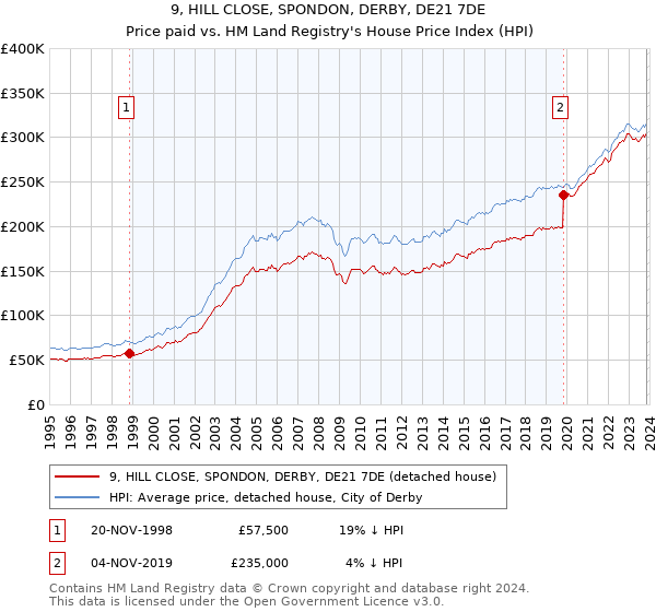 9, HILL CLOSE, SPONDON, DERBY, DE21 7DE: Price paid vs HM Land Registry's House Price Index