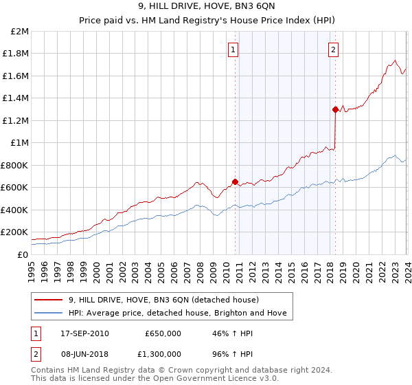 9, HILL DRIVE, HOVE, BN3 6QN: Price paid vs HM Land Registry's House Price Index