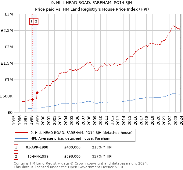 9, HILL HEAD ROAD, FAREHAM, PO14 3JH: Price paid vs HM Land Registry's House Price Index