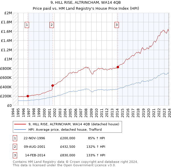 9, HILL RISE, ALTRINCHAM, WA14 4QB: Price paid vs HM Land Registry's House Price Index