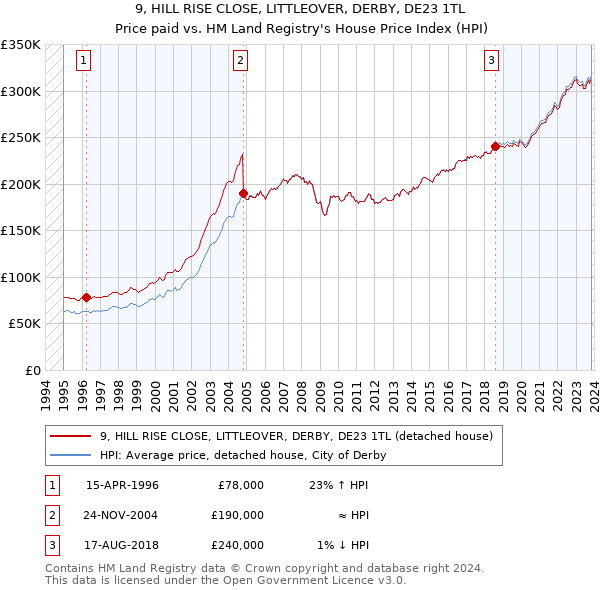 9, HILL RISE CLOSE, LITTLEOVER, DERBY, DE23 1TL: Price paid vs HM Land Registry's House Price Index