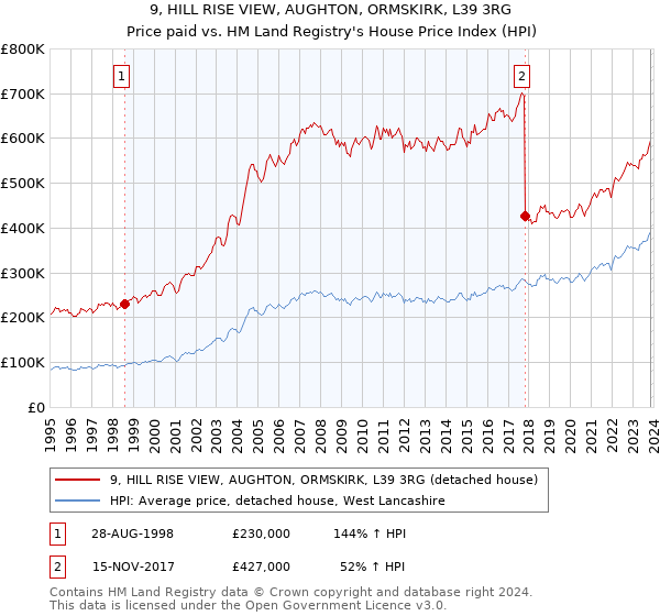 9, HILL RISE VIEW, AUGHTON, ORMSKIRK, L39 3RG: Price paid vs HM Land Registry's House Price Index