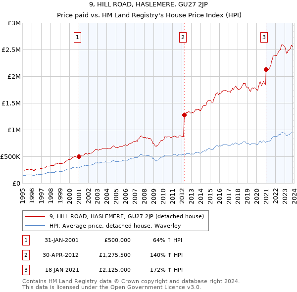 9, HILL ROAD, HASLEMERE, GU27 2JP: Price paid vs HM Land Registry's House Price Index