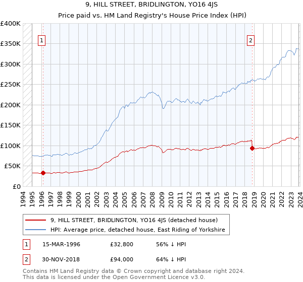 9, HILL STREET, BRIDLINGTON, YO16 4JS: Price paid vs HM Land Registry's House Price Index