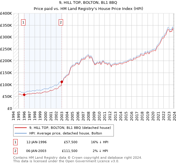 9, HILL TOP, BOLTON, BL1 8BQ: Price paid vs HM Land Registry's House Price Index