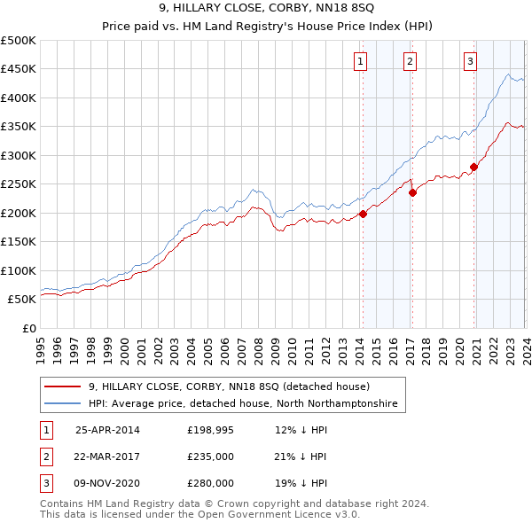 9, HILLARY CLOSE, CORBY, NN18 8SQ: Price paid vs HM Land Registry's House Price Index