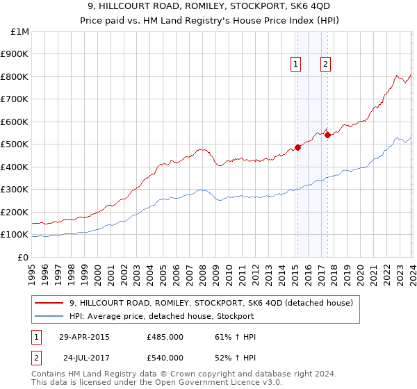 9, HILLCOURT ROAD, ROMILEY, STOCKPORT, SK6 4QD: Price paid vs HM Land Registry's House Price Index