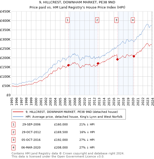 9, HILLCREST, DOWNHAM MARKET, PE38 9ND: Price paid vs HM Land Registry's House Price Index