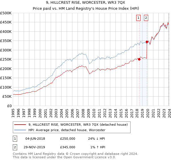 9, HILLCREST RISE, WORCESTER, WR3 7QX: Price paid vs HM Land Registry's House Price Index