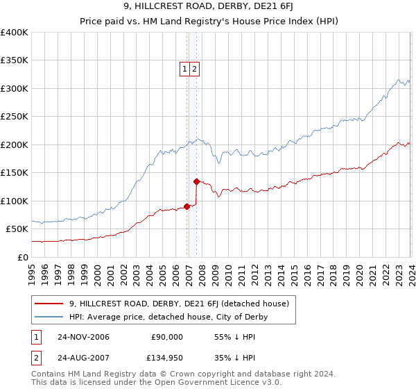 9, HILLCREST ROAD, DERBY, DE21 6FJ: Price paid vs HM Land Registry's House Price Index