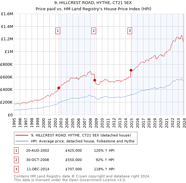 9, HILLCREST ROAD, HYTHE, CT21 5EX: Price paid vs HM Land Registry's House Price Index