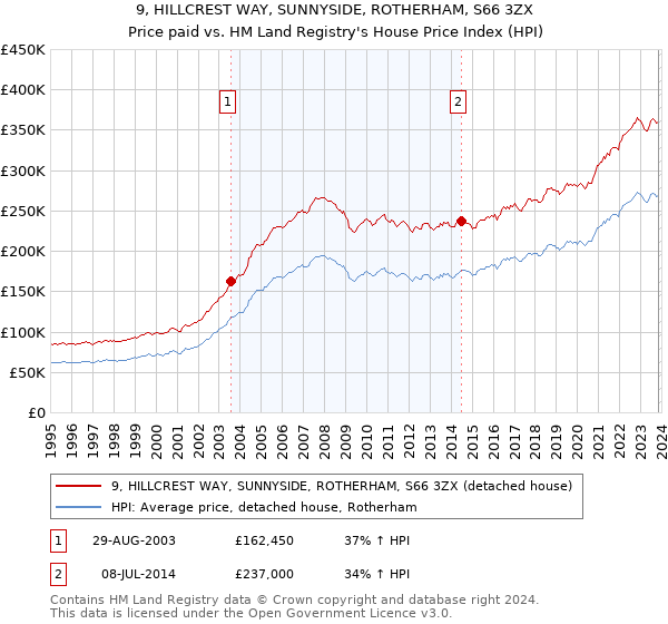 9, HILLCREST WAY, SUNNYSIDE, ROTHERHAM, S66 3ZX: Price paid vs HM Land Registry's House Price Index
