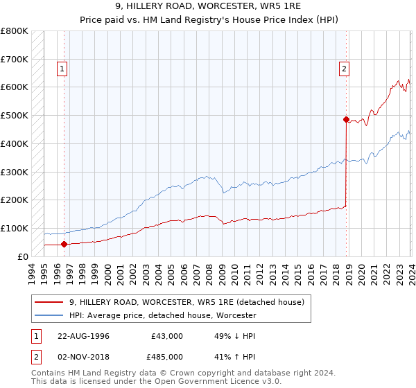 9, HILLERY ROAD, WORCESTER, WR5 1RE: Price paid vs HM Land Registry's House Price Index