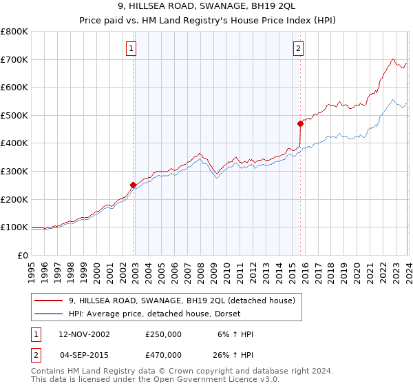 9, HILLSEA ROAD, SWANAGE, BH19 2QL: Price paid vs HM Land Registry's House Price Index