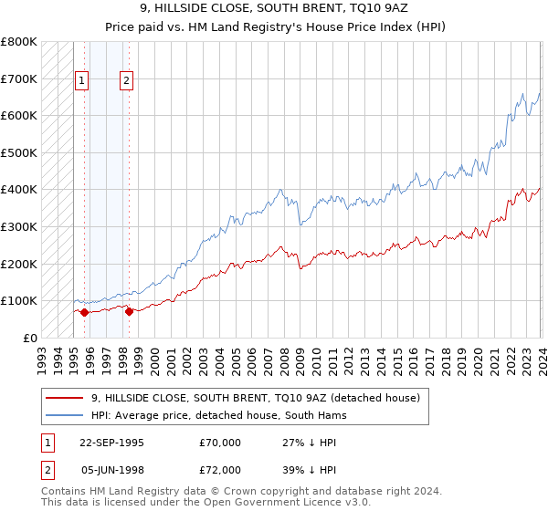 9, HILLSIDE CLOSE, SOUTH BRENT, TQ10 9AZ: Price paid vs HM Land Registry's House Price Index