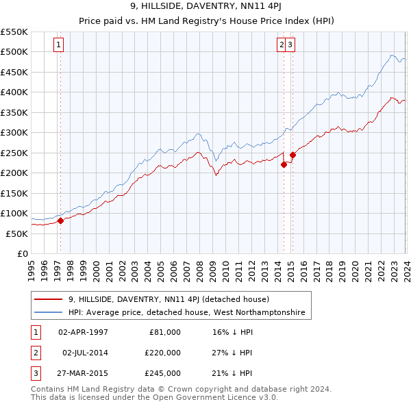 9, HILLSIDE, DAVENTRY, NN11 4PJ: Price paid vs HM Land Registry's House Price Index
