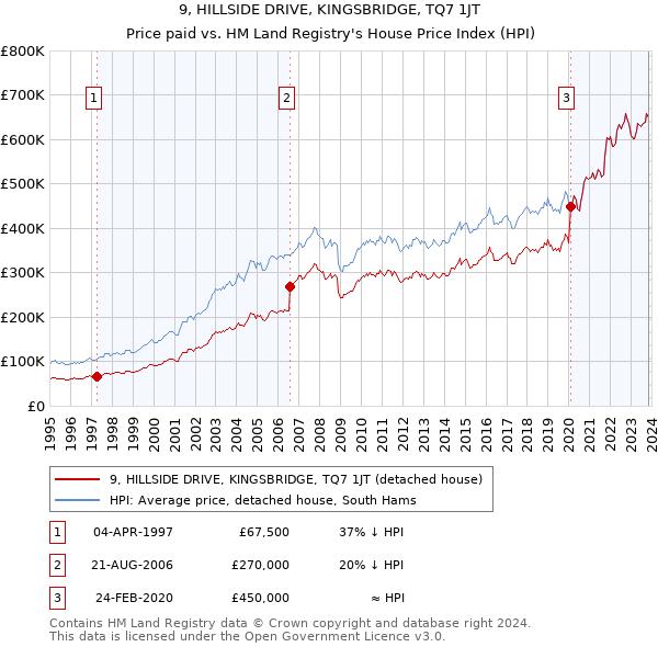9, HILLSIDE DRIVE, KINGSBRIDGE, TQ7 1JT: Price paid vs HM Land Registry's House Price Index