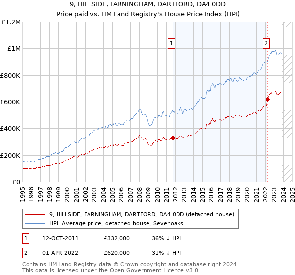 9, HILLSIDE, FARNINGHAM, DARTFORD, DA4 0DD: Price paid vs HM Land Registry's House Price Index
