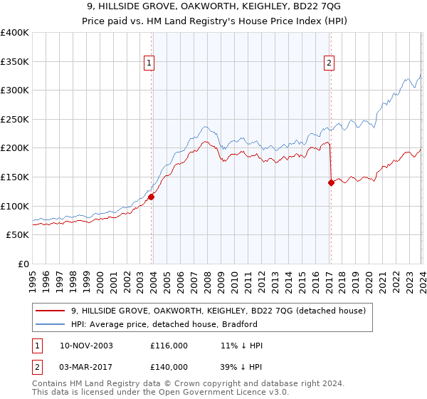 9, HILLSIDE GROVE, OAKWORTH, KEIGHLEY, BD22 7QG: Price paid vs HM Land Registry's House Price Index