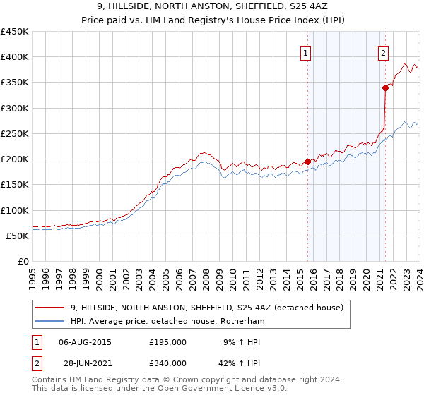 9, HILLSIDE, NORTH ANSTON, SHEFFIELD, S25 4AZ: Price paid vs HM Land Registry's House Price Index