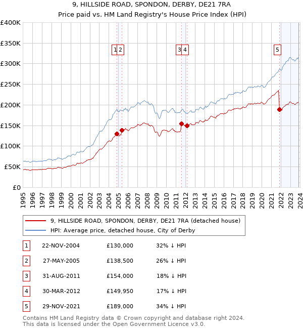 9, HILLSIDE ROAD, SPONDON, DERBY, DE21 7RA: Price paid vs HM Land Registry's House Price Index