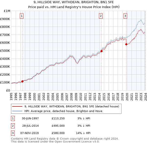 9, HILLSIDE WAY, WITHDEAN, BRIGHTON, BN1 5FE: Price paid vs HM Land Registry's House Price Index