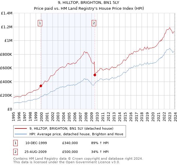 9, HILLTOP, BRIGHTON, BN1 5LY: Price paid vs HM Land Registry's House Price Index