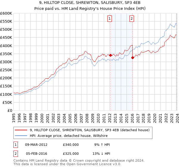 9, HILLTOP CLOSE, SHREWTON, SALISBURY, SP3 4EB: Price paid vs HM Land Registry's House Price Index