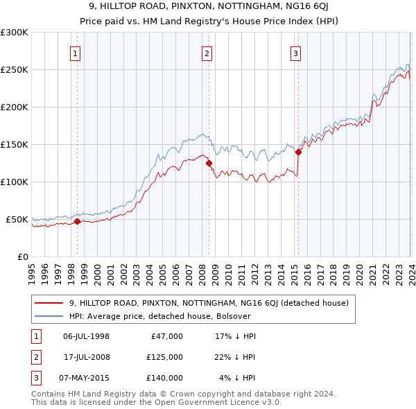 9, HILLTOP ROAD, PINXTON, NOTTINGHAM, NG16 6QJ: Price paid vs HM Land Registry's House Price Index