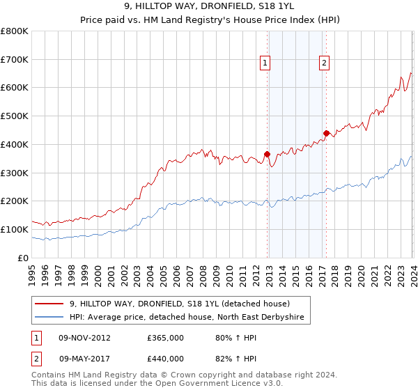 9, HILLTOP WAY, DRONFIELD, S18 1YL: Price paid vs HM Land Registry's House Price Index
