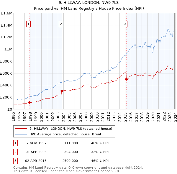 9, HILLWAY, LONDON, NW9 7LS: Price paid vs HM Land Registry's House Price Index