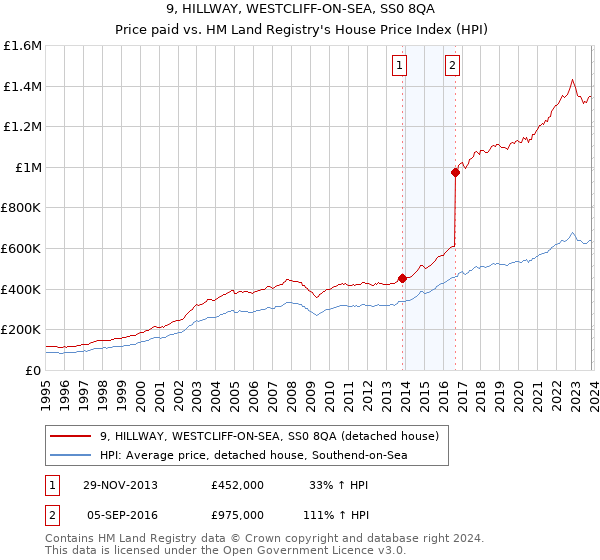 9, HILLWAY, WESTCLIFF-ON-SEA, SS0 8QA: Price paid vs HM Land Registry's House Price Index