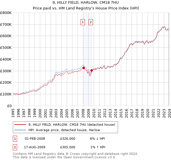 9, HILLY FIELD, HARLOW, CM18 7HU: Price paid vs HM Land Registry's House Price Index