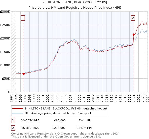 9, HILSTONE LANE, BLACKPOOL, FY2 0SJ: Price paid vs HM Land Registry's House Price Index
