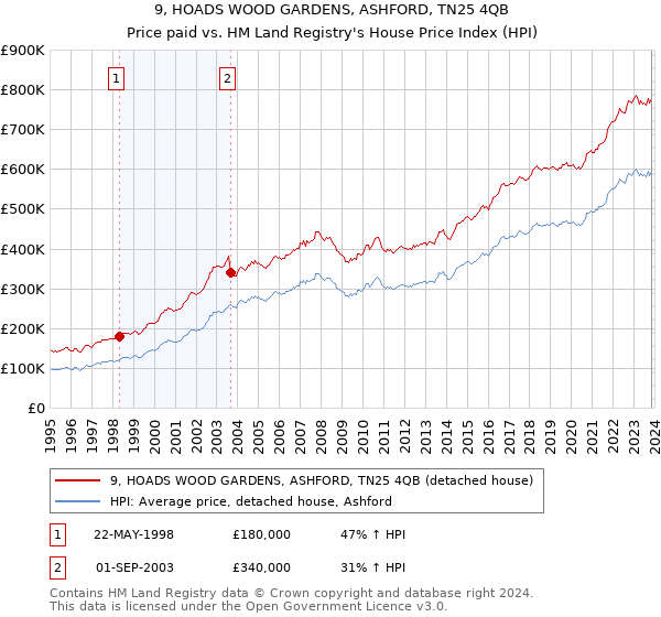 9, HOADS WOOD GARDENS, ASHFORD, TN25 4QB: Price paid vs HM Land Registry's House Price Index