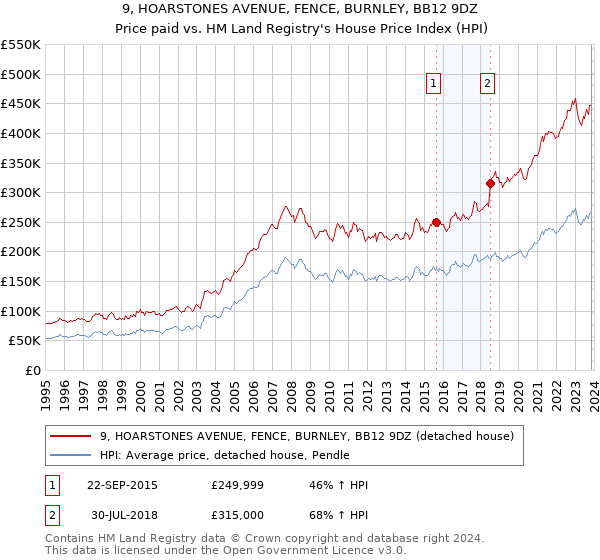 9, HOARSTONES AVENUE, FENCE, BURNLEY, BB12 9DZ: Price paid vs HM Land Registry's House Price Index