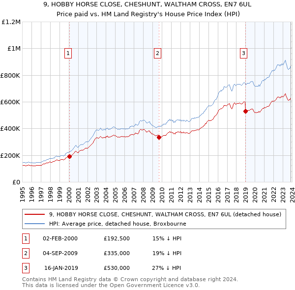 9, HOBBY HORSE CLOSE, CHESHUNT, WALTHAM CROSS, EN7 6UL: Price paid vs HM Land Registry's House Price Index