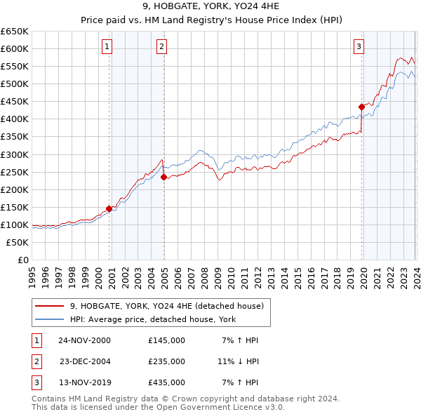 9, HOBGATE, YORK, YO24 4HE: Price paid vs HM Land Registry's House Price Index
