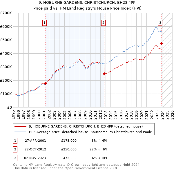 9, HOBURNE GARDENS, CHRISTCHURCH, BH23 4PP: Price paid vs HM Land Registry's House Price Index