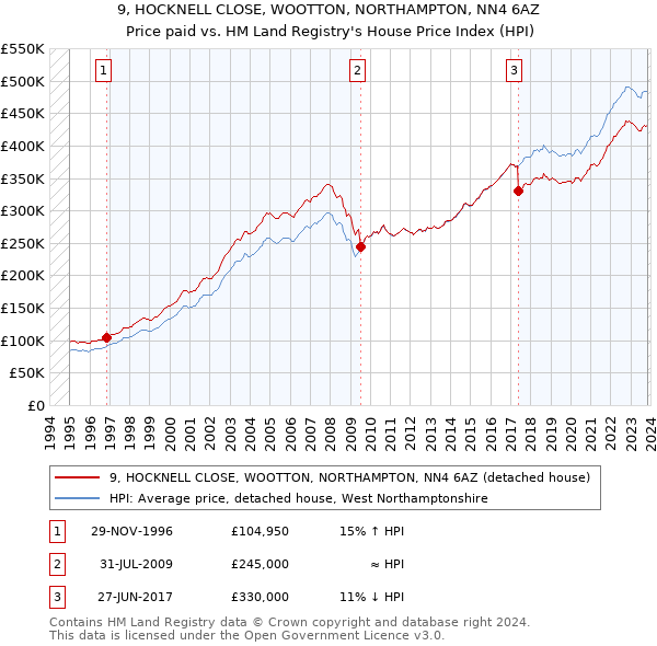 9, HOCKNELL CLOSE, WOOTTON, NORTHAMPTON, NN4 6AZ: Price paid vs HM Land Registry's House Price Index