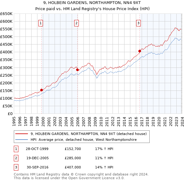 9, HOLBEIN GARDENS, NORTHAMPTON, NN4 9XT: Price paid vs HM Land Registry's House Price Index