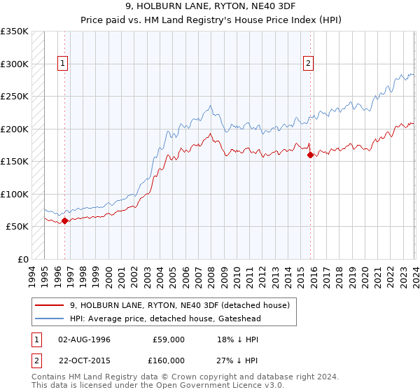 9, HOLBURN LANE, RYTON, NE40 3DF: Price paid vs HM Land Registry's House Price Index