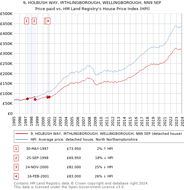 9, HOLBUSH WAY, IRTHLINGBOROUGH, WELLINGBOROUGH, NN9 5EP: Price paid vs HM Land Registry's House Price Index
