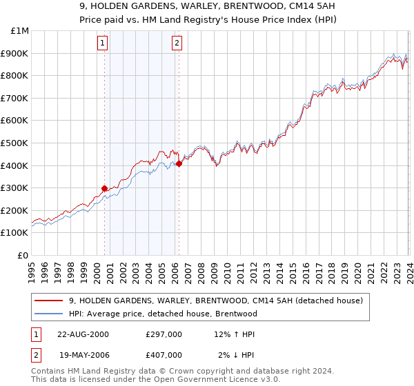 9, HOLDEN GARDENS, WARLEY, BRENTWOOD, CM14 5AH: Price paid vs HM Land Registry's House Price Index