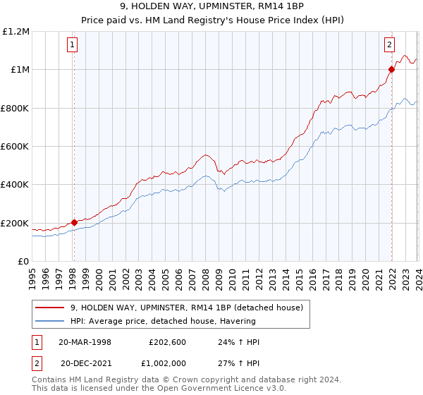 9, HOLDEN WAY, UPMINSTER, RM14 1BP: Price paid vs HM Land Registry's House Price Index
