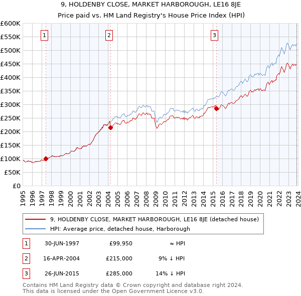 9, HOLDENBY CLOSE, MARKET HARBOROUGH, LE16 8JE: Price paid vs HM Land Registry's House Price Index